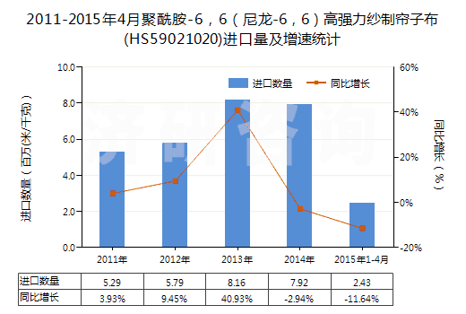 2011-2015年4月聚酰胺-6，6（尼龍-6，6）高強(qiáng)力紗制簾子布(HS59021020)進(jìn)口量及增速統(tǒng)計(jì)